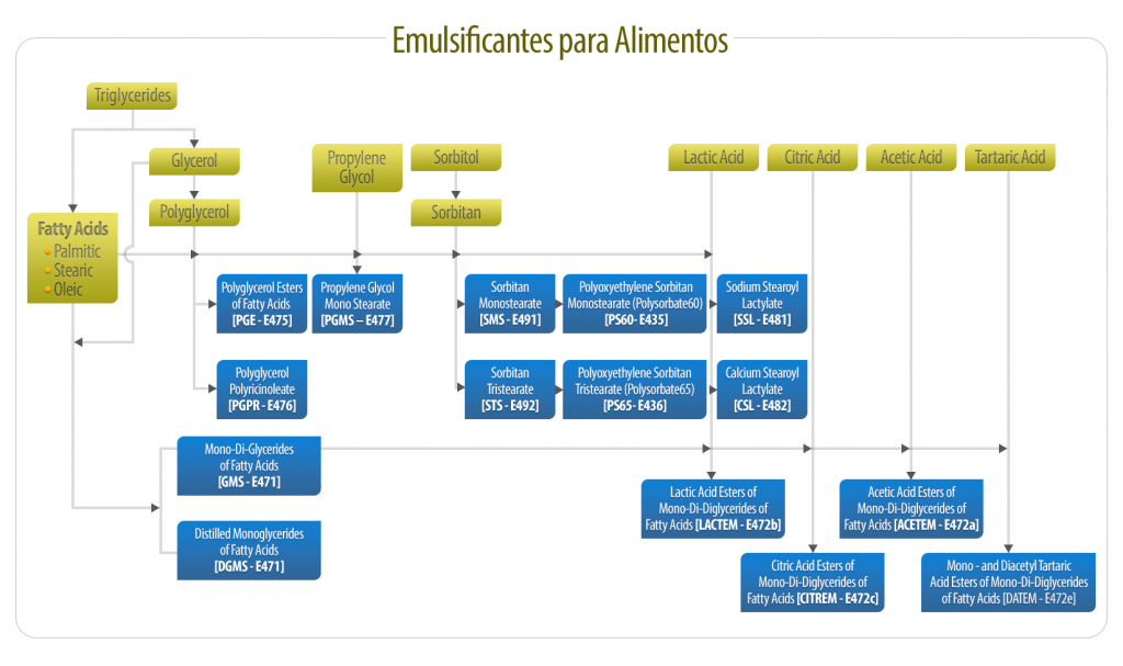 Tabla Emulsificantes Para Alimentos